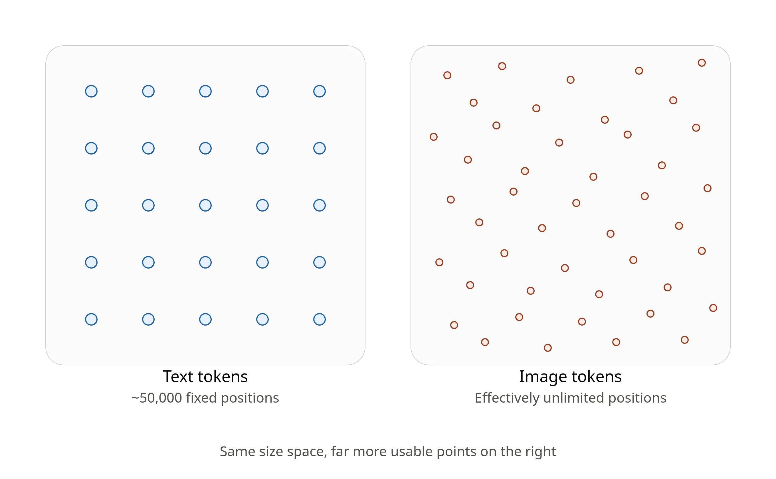 Discrete text tokens vs continuous image tokens