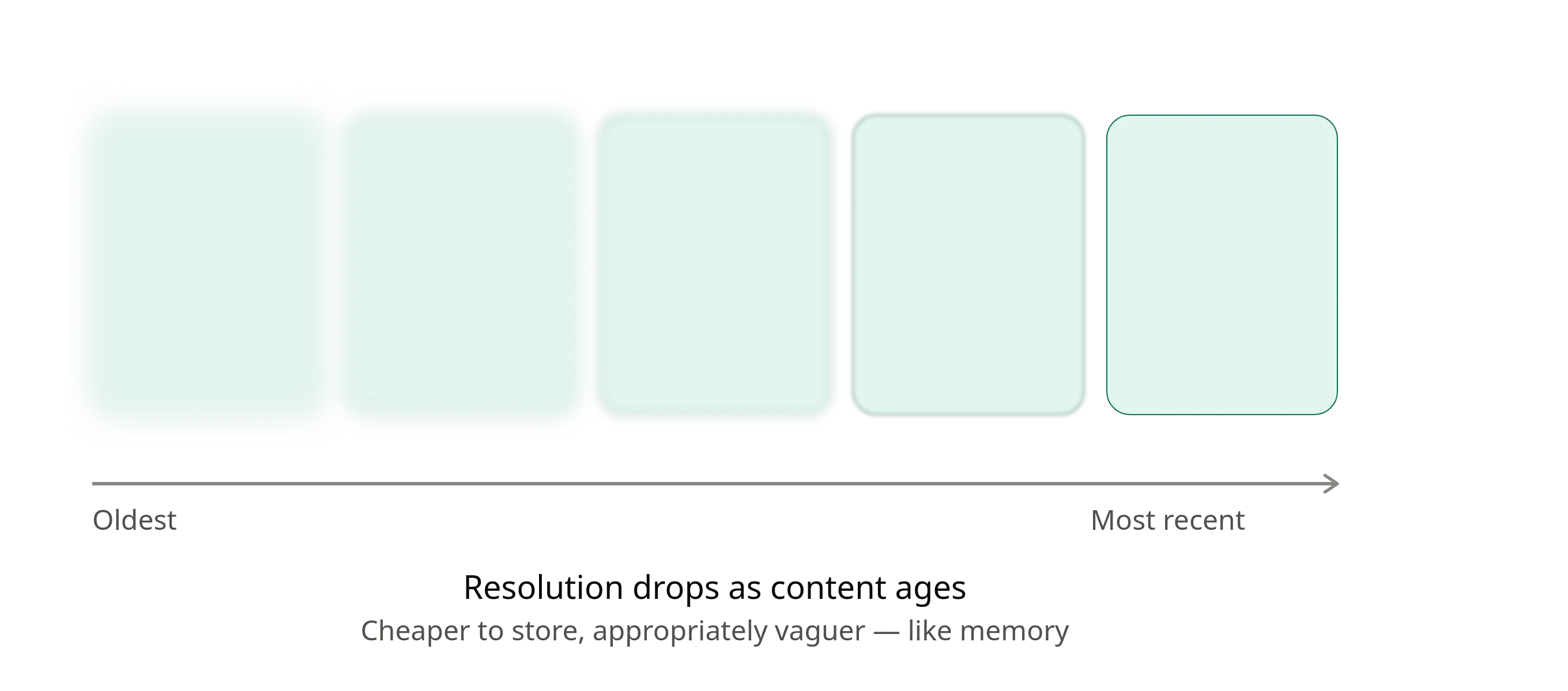 Memory blur analogy for long conversations